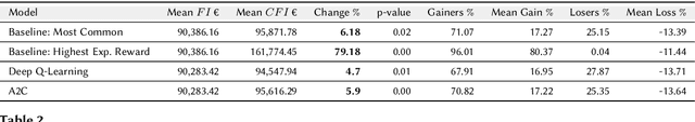 Figure 4 for Career Path Recommendations for Long-term Income Maximization: A Reinforcement Learning Approach