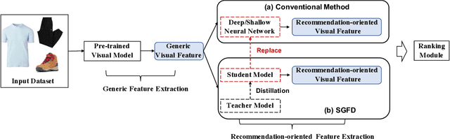 Figure 1 for Semantic-Guided Feature Distillation for Multimodal Recommendation