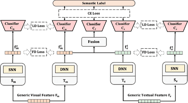 Figure 3 for Semantic-Guided Feature Distillation for Multimodal Recommendation