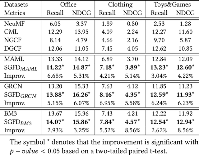 Figure 4 for Semantic-Guided Feature Distillation for Multimodal Recommendation