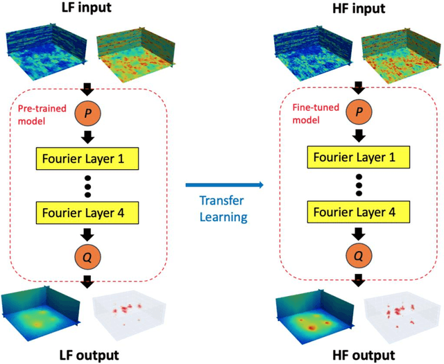 Figure 1 for Multi-fidelity Fourier Neural Operator for Fast Modeling of Large-Scale Geological Carbon Storage