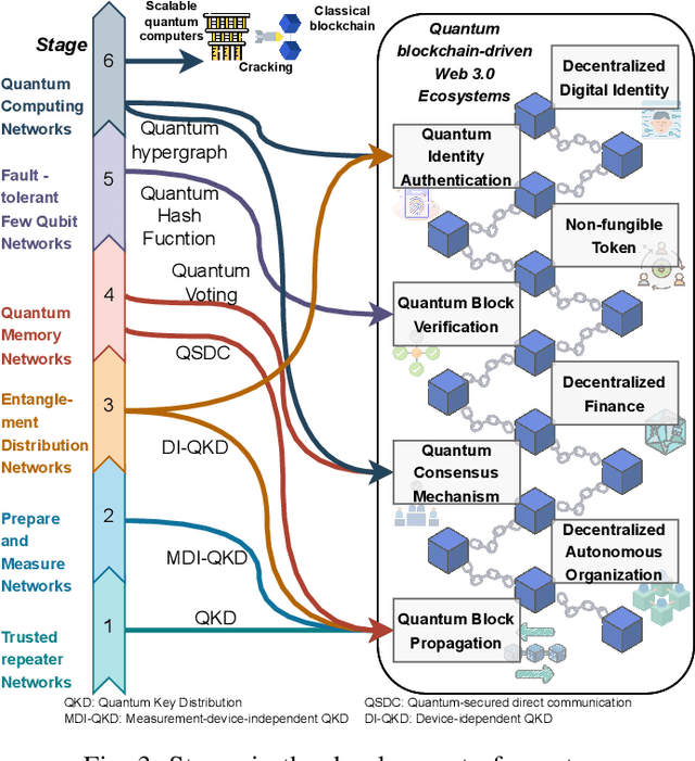 Figure 3 for When Quantum Information Technologies Meet Blockchain in Web 3.0