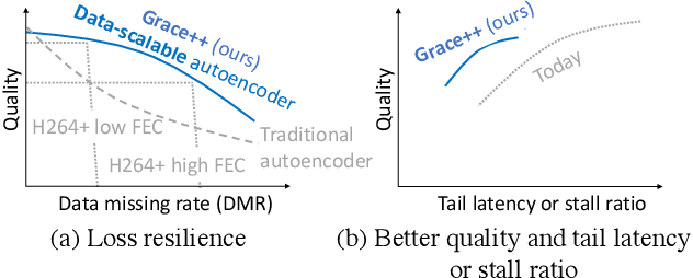 Figure 1 for Grace++: Loss-Resilient Real-Time Video Communication under High Network Latency