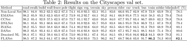 Figure 4 for An Empirical Study of Attention Networks for Semantic Segmentation