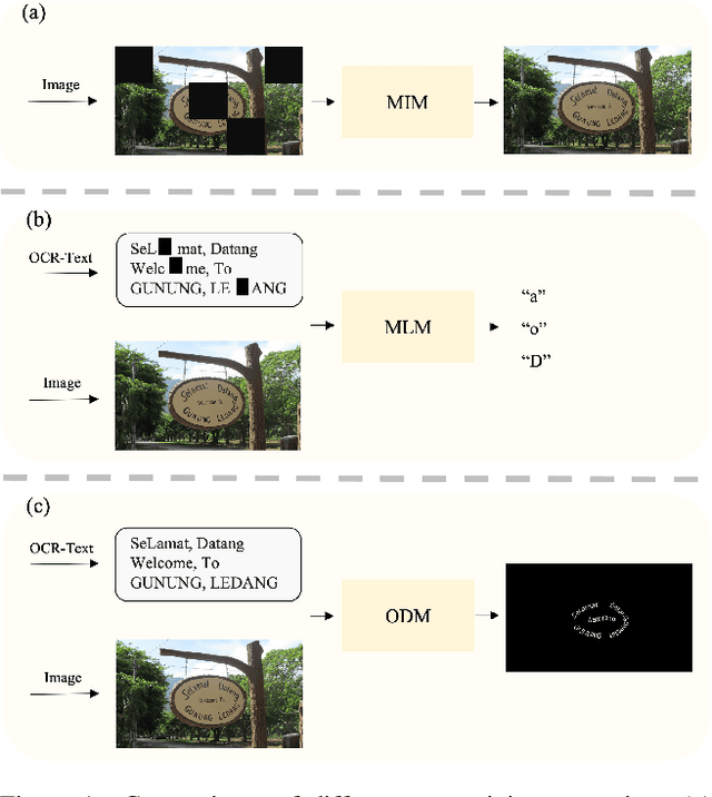 Figure 1 for ODM: A Text-Image Further Alignment Pre-training Approach for Scene Text Detection and Spotting