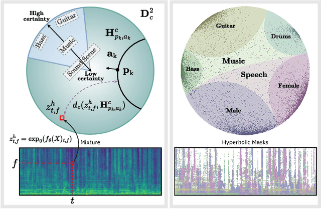 Figure 1 for Hyperbolic Audio Source Separation