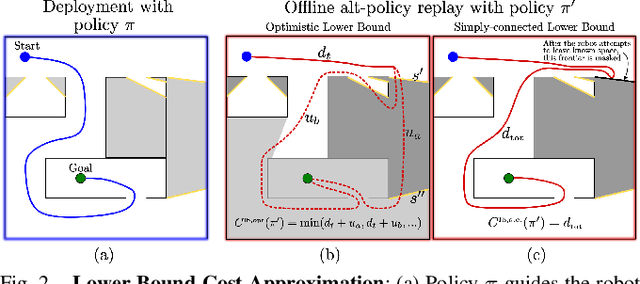Figure 2 for Data-Efficient Policy Selection for Navigation in Partial Maps via Subgoal-Based Abstraction