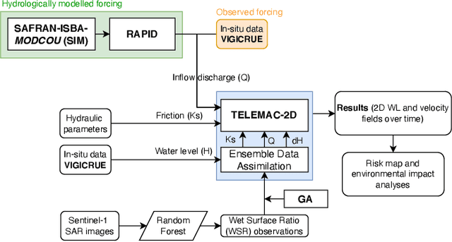 Figure 1 for Reducing Uncertainties of a Chained Hydrologic-hydraulic Model to Improve Flood Forecasting Using Multi-source Earth Observation Data
