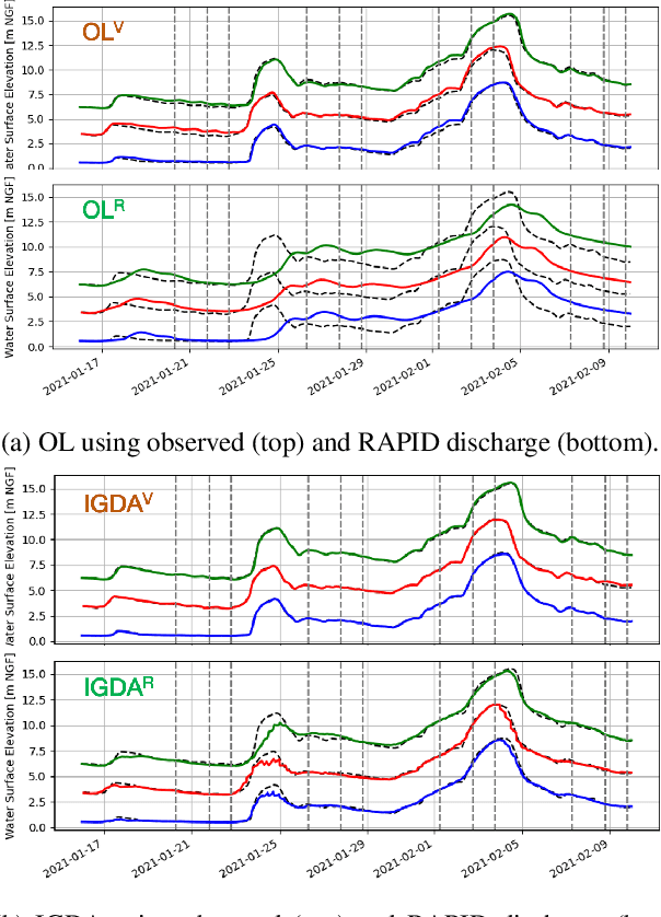 Figure 4 for Reducing Uncertainties of a Chained Hydrologic-hydraulic Model to Improve Flood Forecasting Using Multi-source Earth Observation Data