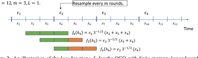 Figure 2 for Online Convex Optimization with Unbounded Memory