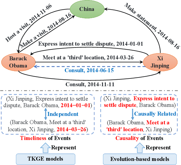 Figure 1 for Logic and Commonsense-Guided Temporal Knowledge Graph Completion