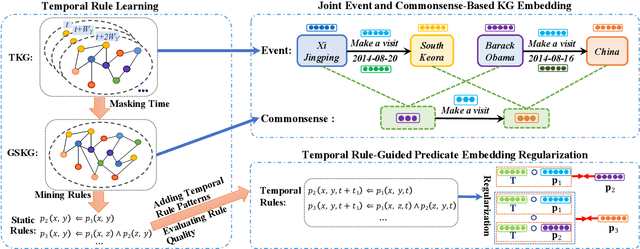 Figure 3 for Logic and Commonsense-Guided Temporal Knowledge Graph Completion