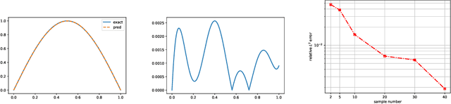 Figure 2 for MC-Nonlocal-PINNs: handling nonlocal operators in PINNs via Monte Carlo sampling