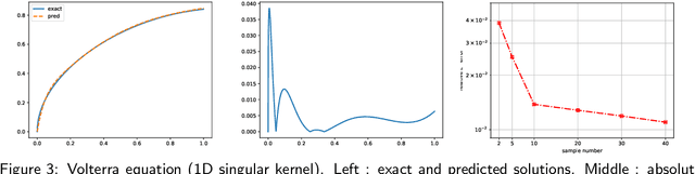 Figure 3 for MC-Nonlocal-PINNs: handling nonlocal operators in PINNs via Monte Carlo sampling