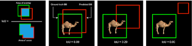 Figure 4 for Computer Vision for a Camel-Vehicle Collision Mitigation System