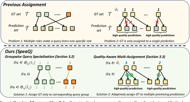 Figure 1 for Groupwise Query Specialization and Quality-Aware Multi-Assignment for Transformer-based Visual Relationship Detection