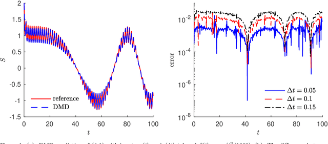 Figure 1 for Learning Nonautonomous Systems via Dynamic Mode Decomposition