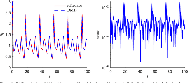 Figure 2 for Learning Nonautonomous Systems via Dynamic Mode Decomposition