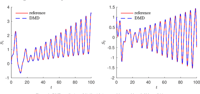 Figure 3 for Learning Nonautonomous Systems via Dynamic Mode Decomposition