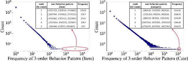 Figure 3 for Deep Pattern Network for Click-Through Rate Prediction