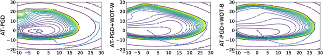 Figure 1 for Enhancing Adversarial Training via Reweighting Optimization Trajectory