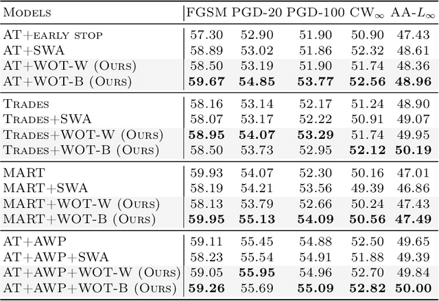 Figure 2 for Enhancing Adversarial Training via Reweighting Optimization Trajectory