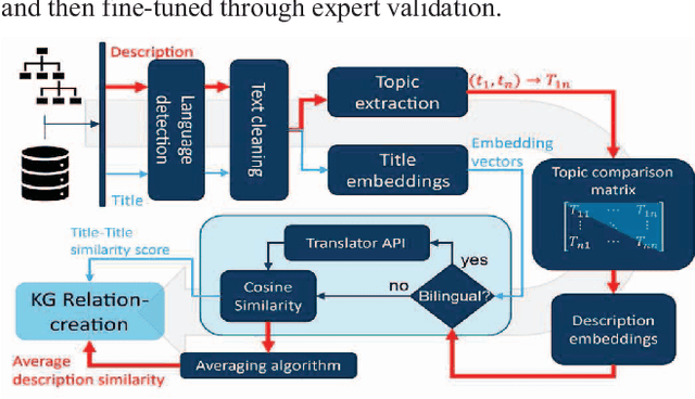 Figure 4 for Building Contextual Knowledge Graphs for Personalized Learning Recommendations using Text Mining and Semantic Graph Completion