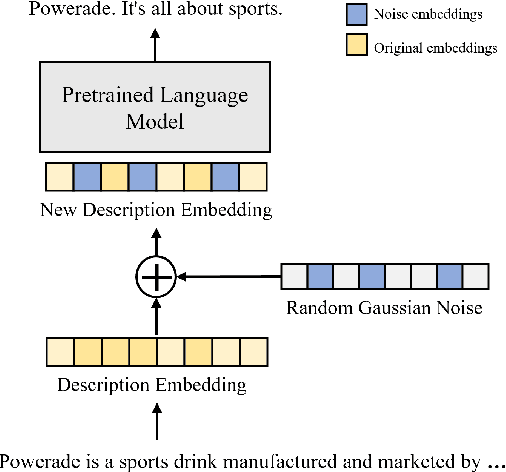 Figure 1 for Effective Slogan Generation with Noise Perturbation