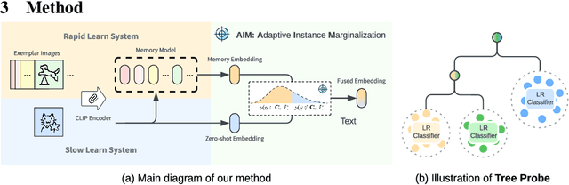 Figure 1 for Continual Learning in Open-vocabulary Classification with Complementary Memory Systems