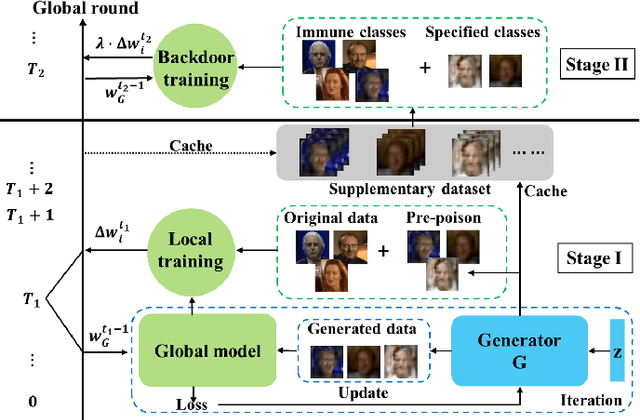 Figure 2 for Privacy Inference-Empowered Stealthy Backdoor Attack on Federated Learning under Non-IID Scenarios