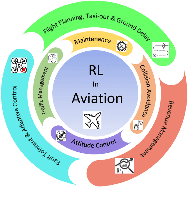 Figure 3 for A Survey on Reinforcement Learning in Aviation Applications