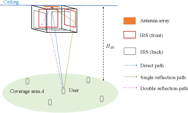 Figure 1 for Passive Reflection Codebook Design for IRS-Integrated Access Point