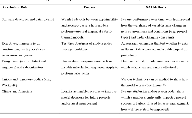 Figure 2 for Explainable Artificial Intelligence in Construction: The Content, Context, Process, Outcome Evaluation Framework