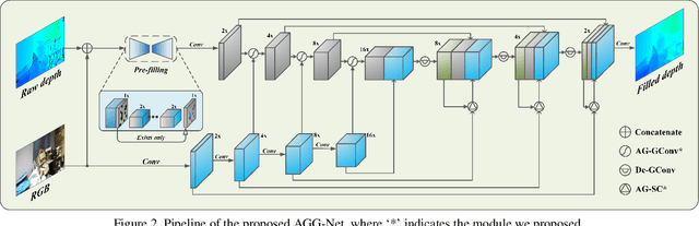 Figure 3 for AGG-Net: Attention Guided Gated-convolutional Network for Depth Image Completion