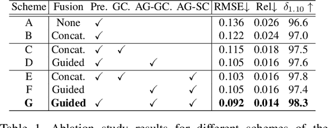 Figure 2 for AGG-Net: Attention Guided Gated-convolutional Network for Depth Image Completion