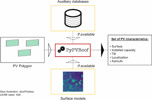 Figure 1 for PyPVRoof: a Python package for extracting the characteristics of rooftop PV installations using remote sensing data