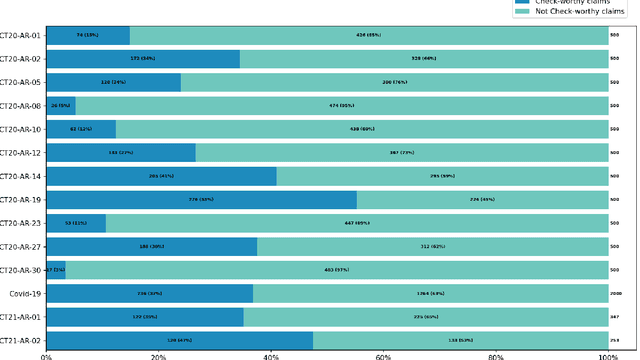 Figure 3 for Check-worthy Claim Detection across Topics for Automated Fact-checking