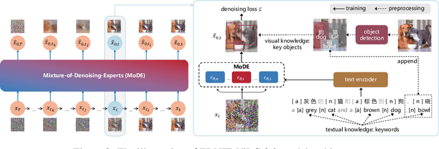 Figure 3 for ERNIE-ViLG 2.0: Improving Text-to-Image Diffusion Model with Knowledge-Enhanced Mixture-of-Denoising-Experts