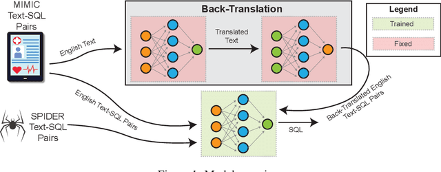 Figure 1 for Towards Understanding the Generalization of Medical Text-to-SQL Models and Datasets