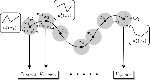 Figure 4 for Lattice piecewise affine approximation of explicit nonlinear model predictive control with application to trajectory tracking of mobile robot