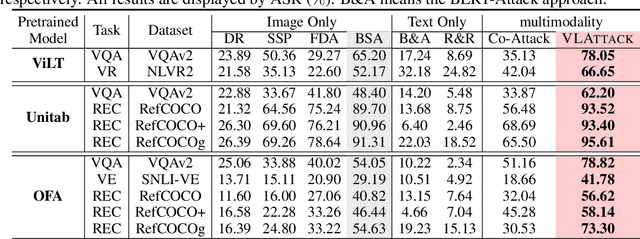 Figure 2 for VLAttack: Multimodal Adversarial Attacks on Vision-Language Tasks via Pre-trained Models