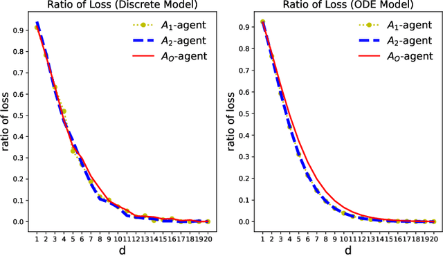 Figure 3 for An ODE Model for Dynamic Matching in Heterogeneous Networks