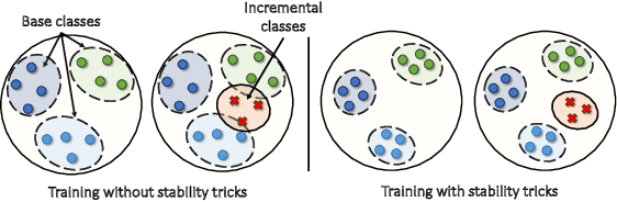 Figure 1 for A Bag of Tricks for Few-Shot Class-Incremental Learning