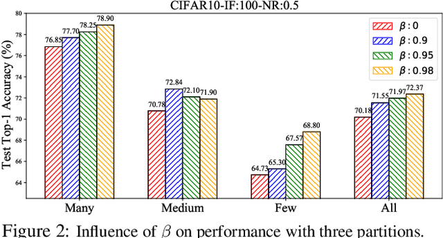 Figure 4 for Extracting Clean and Balanced Subset for Noisy Long-tailed Classification