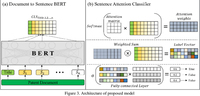 Figure 4 for Multi label classification of Artificial Intelligence related patents using Modified D2SBERT and Sentence Attention mechanism
