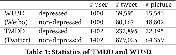 Figure 2 for Read, Diagnose and Chat: Towards Explainable and Interactive LLMs-Augmented Depression Detection in Social Media