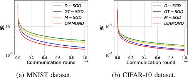 Figure 1 for DIAMOND: Taming Sample and Communication Complexities in Decentralized Bilevel Optimization