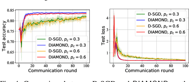 Figure 4 for DIAMOND: Taming Sample and Communication Complexities in Decentralized Bilevel Optimization