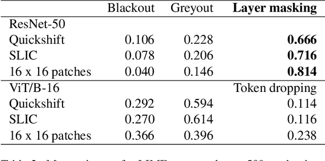 Figure 4 for Towards Better Input Masking for Convolutional Neural Networks