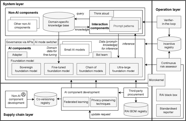 Figure 2 for Towards Responsible AI in the Era of ChatGPT: A Reference Architecture for Designing Foundation Model-based AI Systems